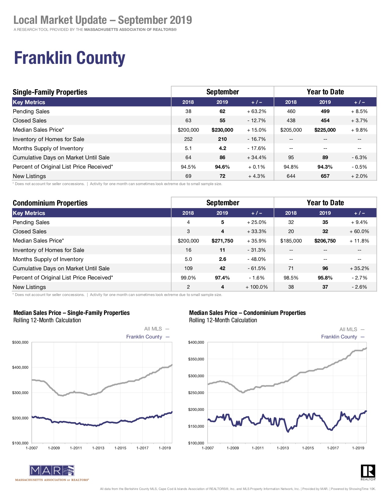 September 2019 Sales Report of Single Family Homes